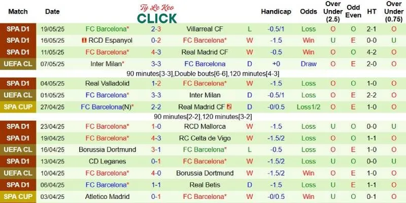 Thành tích mới nhất phía Barcelona