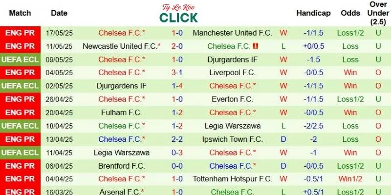 Kết quả gần đây của Chelsea