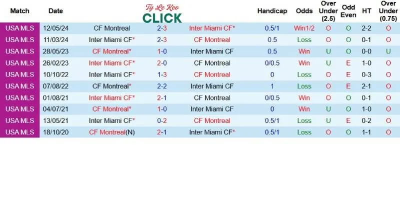 Quá khứ đối đầu giữa Inter Miami và CF Montreal