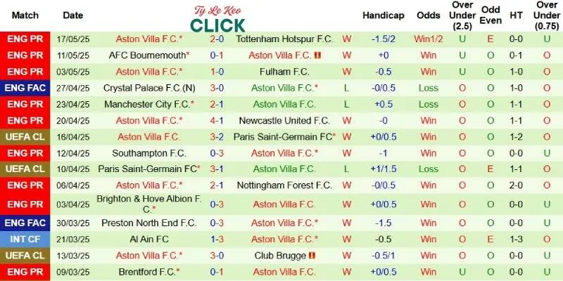 Thành tích mới nhất phía Aston Villa