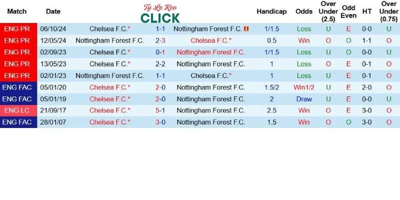 Quá khứ đối đầu giữa Nottingham Forest và Chelsea