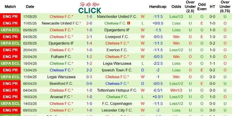 Thành tích mới nhất phía Chelsea