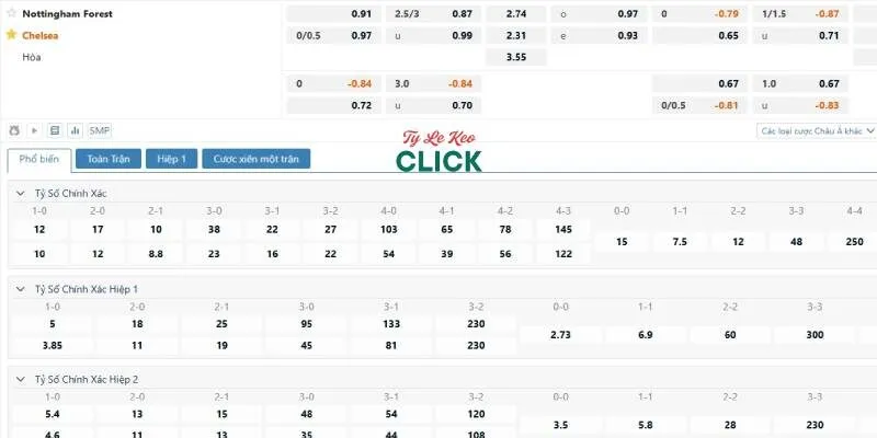 Tỉ lệ kèo trận Nottingham Forest vs Chelsea