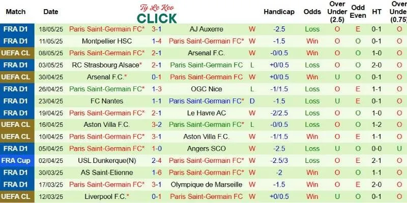 Kết quả gần đây của PSG
