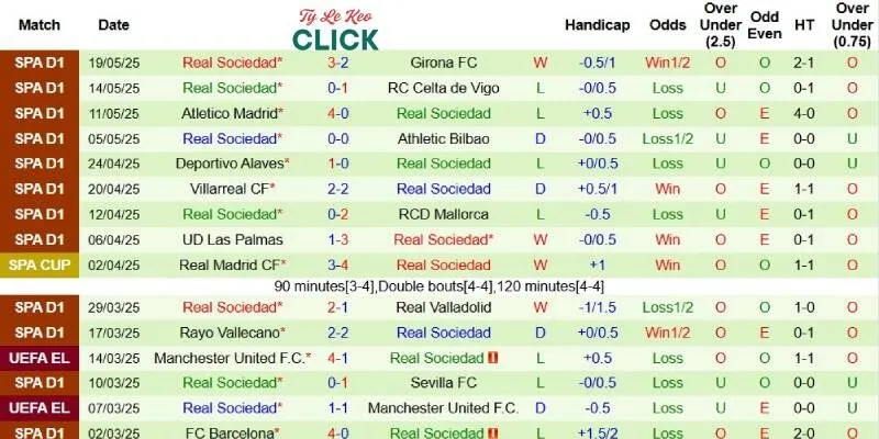 Thành tích mới nhất phía Sociedad