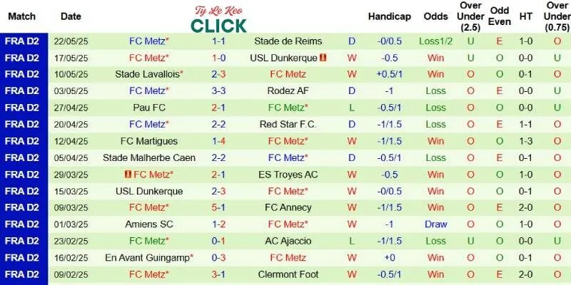 Thành tích mới nhất phía Metz