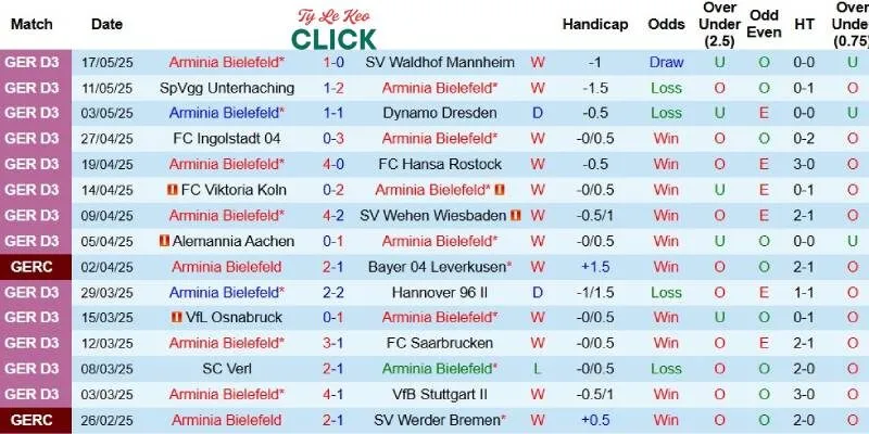 Thành tích mới nhất phía Arminia Bielefeld