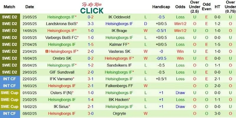 Thành tích mới nhất phía Helsingborgs