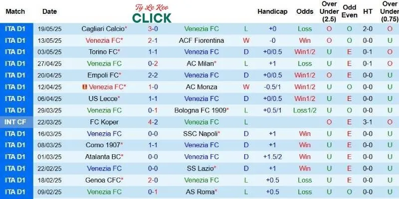 Kết quả gần đây của Venezia