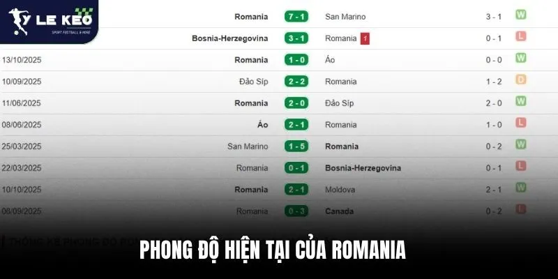 Soi kèo Thổ Nhĩ Kỳ vs Romania 00h00 ngày 27/03 – VLWC 2026 3 Phong độ hiện tại của Romania