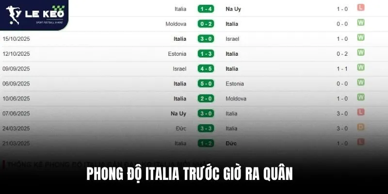 Phong độ Italia trước giờ ra quân
