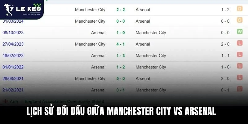 Soi Kèo Manchester City Vs Arsenal 02h00 Ngày 22/03 – Đại Chiến Đỉnh Cao Premier League 4 Lịch sử đối đầu giữa Manchester City vs Arsenal
