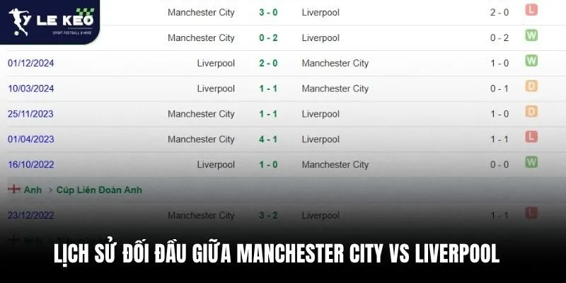 Lịch sử đối đầu giữa Manchester City vs Liverpool