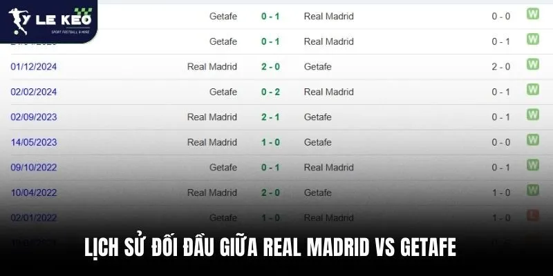 Lịch sử đối đầu giữa Real Madrid vs Getafe