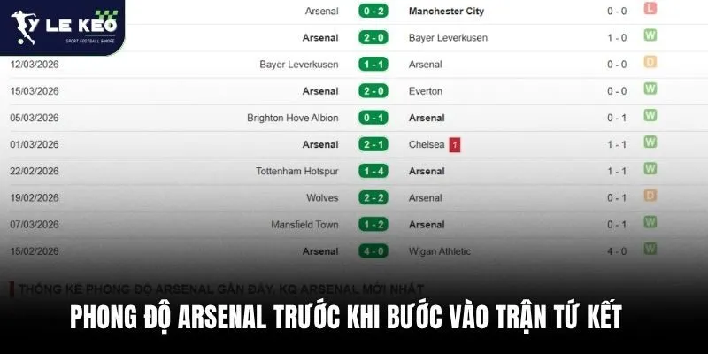 Phong độ Arsenal trước khi bước vào trận tứ kết