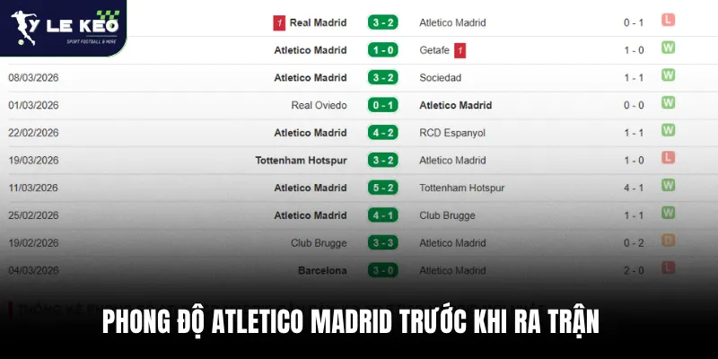 Soi kèo Atletico Madrid vs FC Barcelona – La Liga 02h00 ngày 05/04/2026 2 Phong độ Atletico Madrid trước khi ra trận