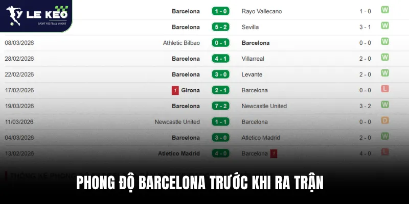 Soi kèo Atletico Madrid vs FC Barcelona – La Liga 02h00 ngày 05/04/2026 3 Phong độ Barcelona trước khi ra trận