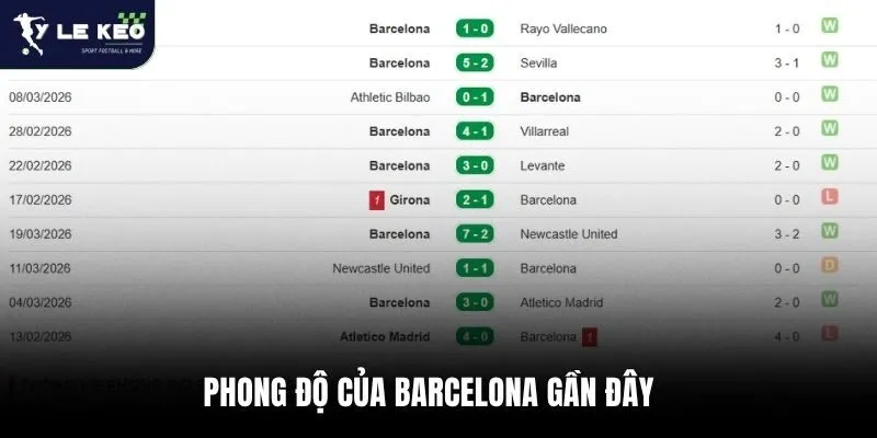 Soi Kèo Barcelona Vs Sevilla, 03h00 Ngày 15/03 – Nhận Định La Liga 2 Phong độ của Barcelona gần đây