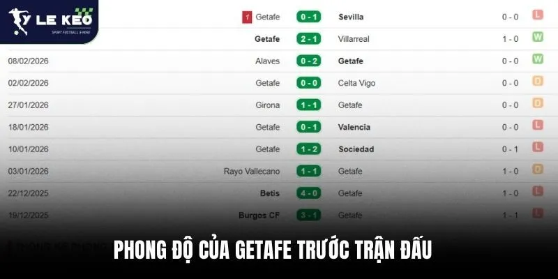 Phong độ của Getafe trước trận đấu