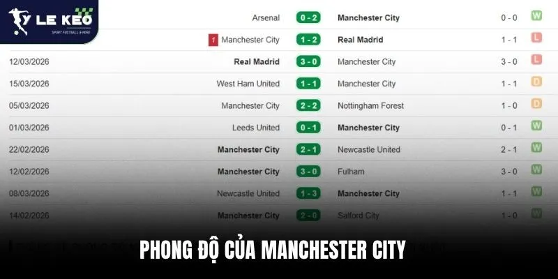 Phong độ của Manchester City
