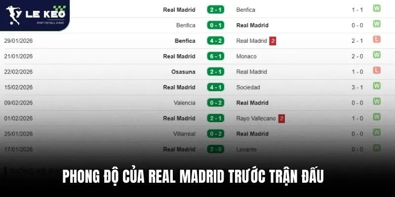 Phong độ của Real Madrid trước trận đấu