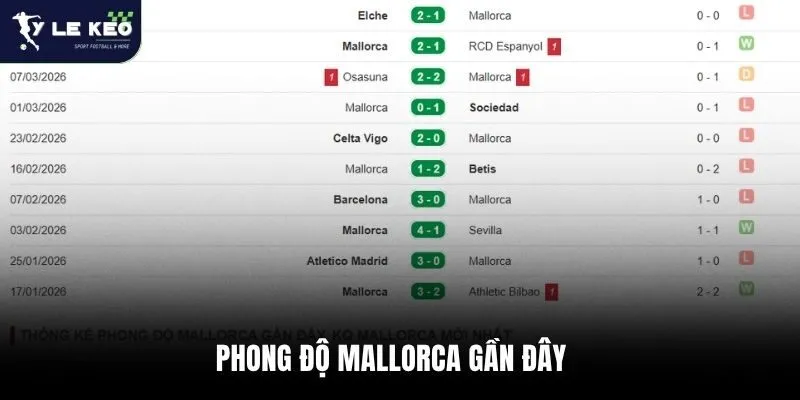 Phong độ Mallorca gần đây