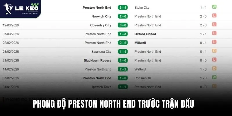 Phong độ Preston North End trước trận đấu