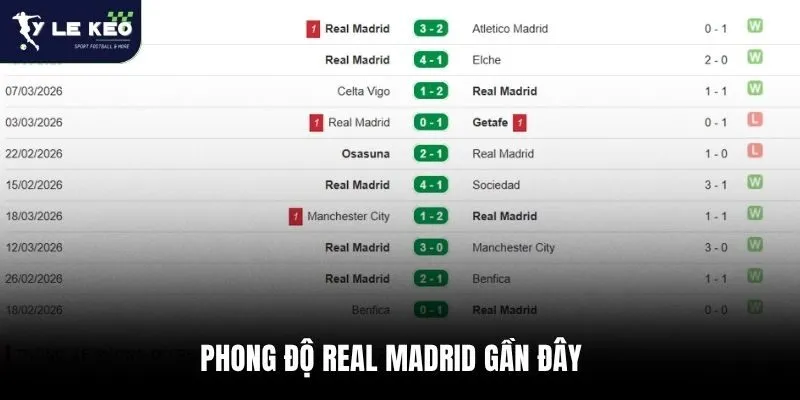 Phong độ Real Madrid gần đây