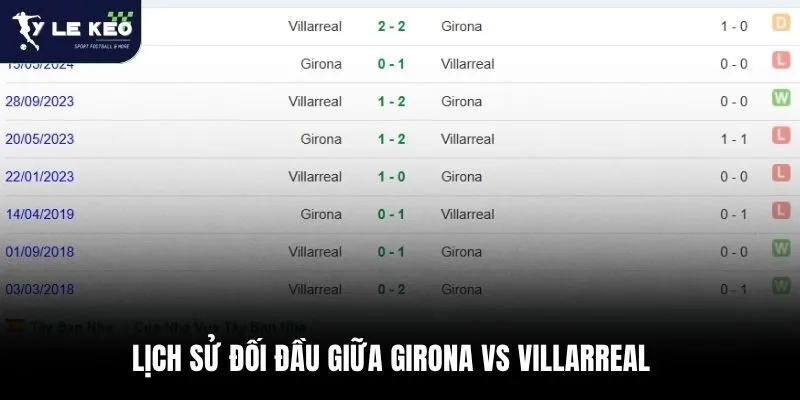 Lịch sử đối đầu giữa Girona vs Villarreal
