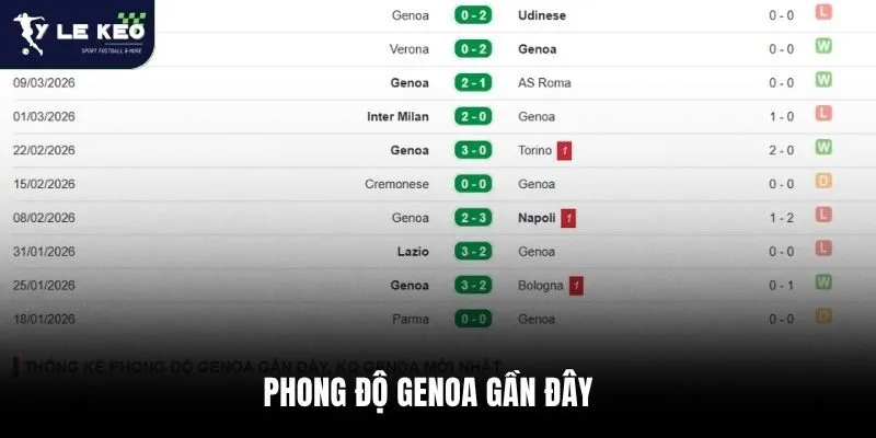 Phong độ Genoa gần đây