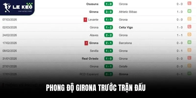Phong độ Girona trước trận đấu