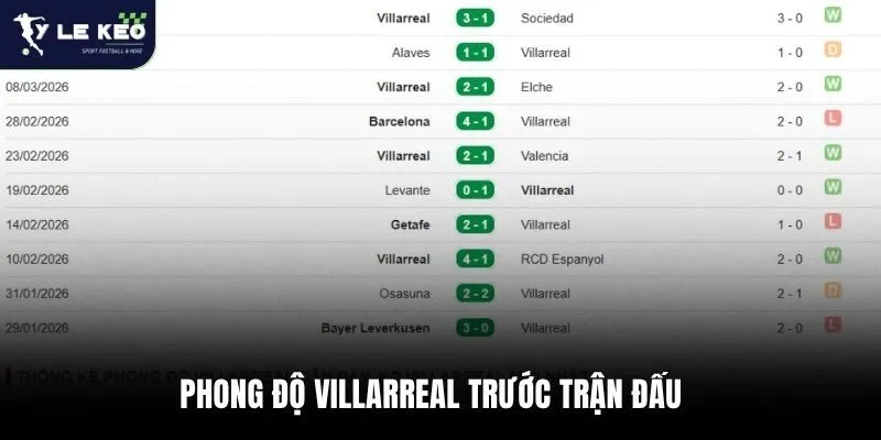 Phong độ Villarreal trước trận đấu